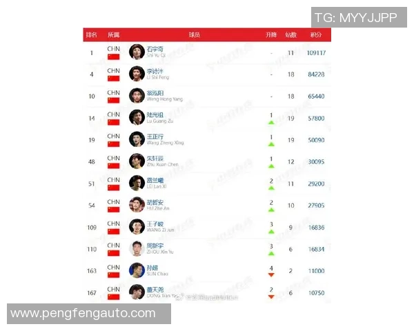 最新羽毛球个人能力排行榜揭晓北京羽毛球队占据领先地位